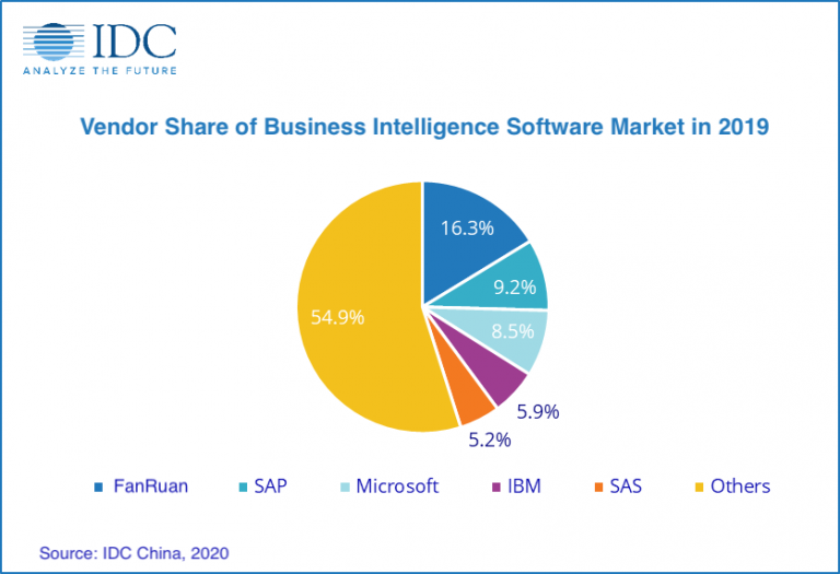 IDC FanRuan ranks first in China's business intelligence market share