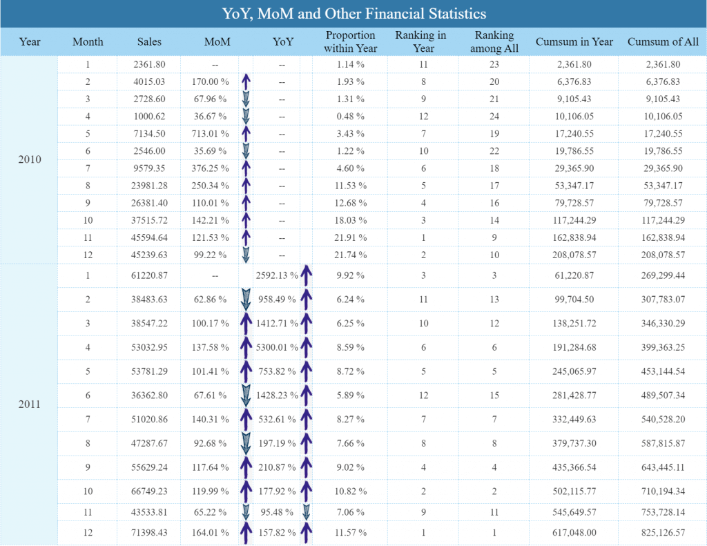 year over year growth example