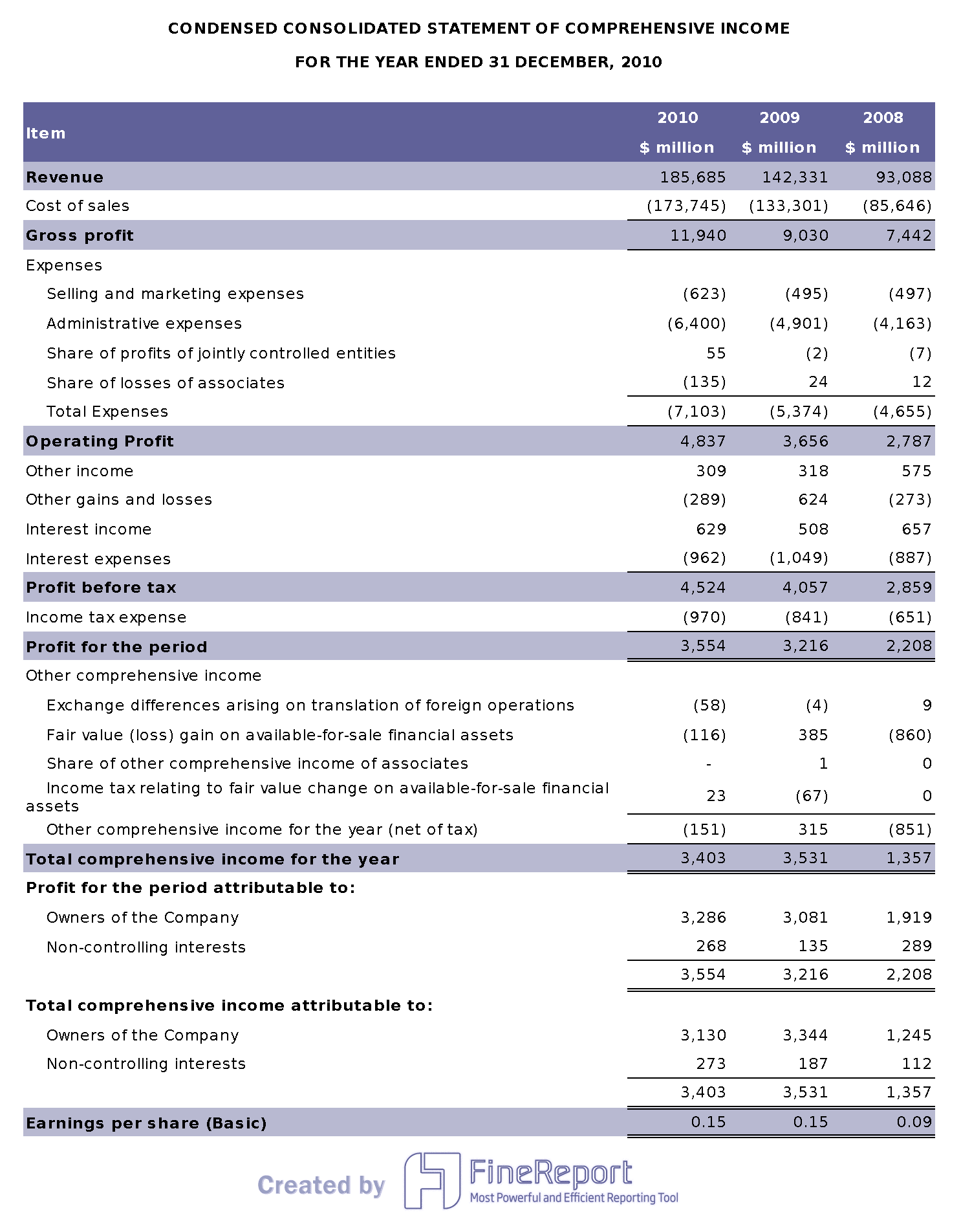 what is analysis financial statement