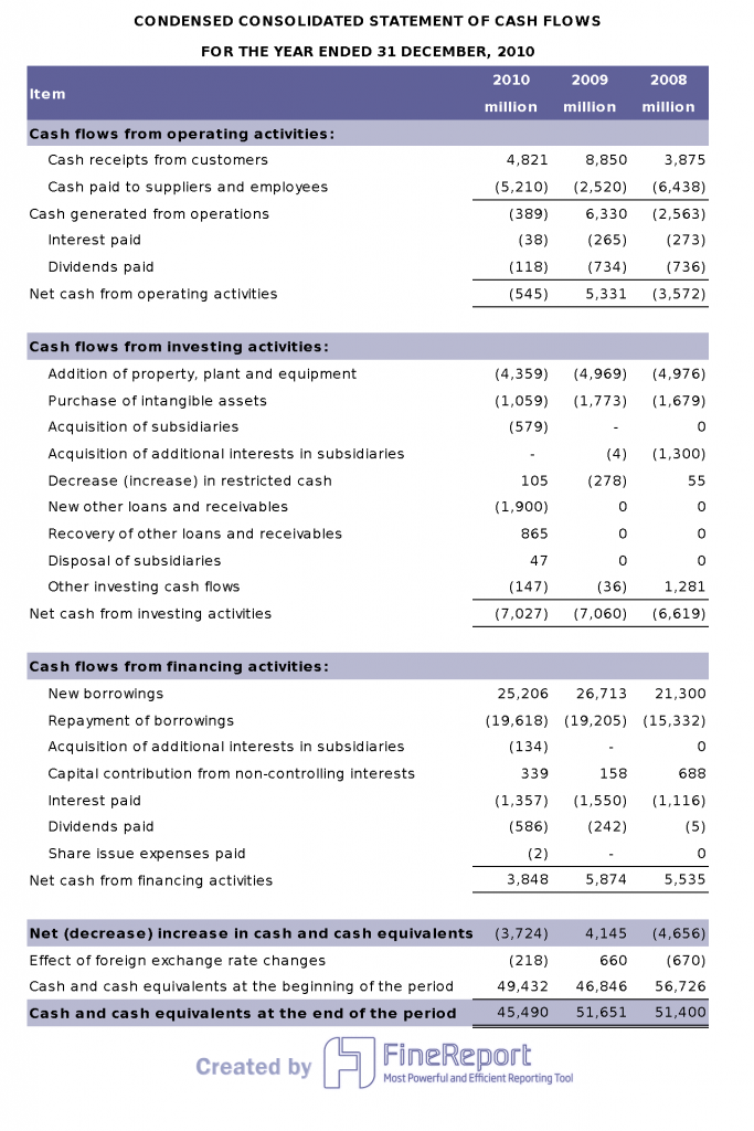 Income statement is one of most important part in financial statement analysis