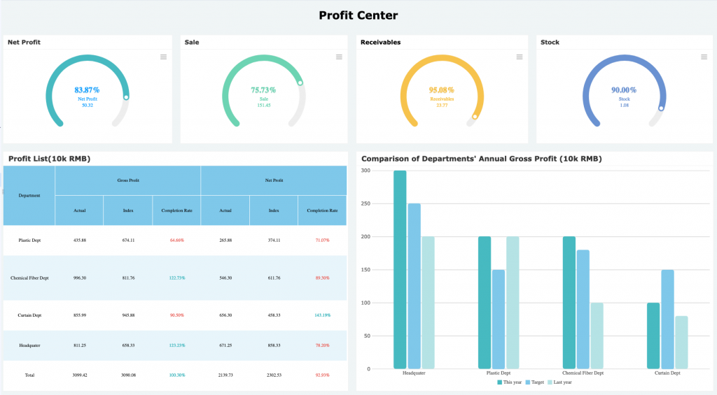 Profit center -dashborad by FineReport