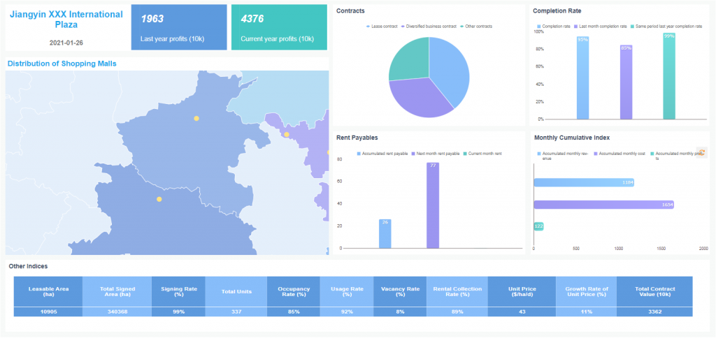 Example: Financial index analysis dashboard by FineReport