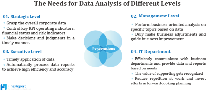 This picture is to show the different expectation on the report analysis of audience in the organzation,