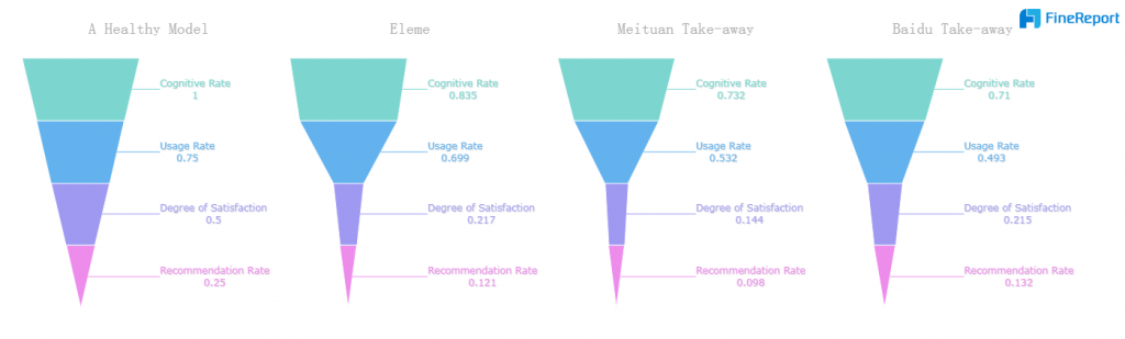 An Example of Funnel Chart. 