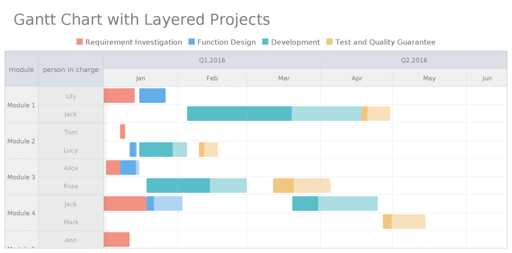 Gantt Chart with Layered is very common in Project Management: Template