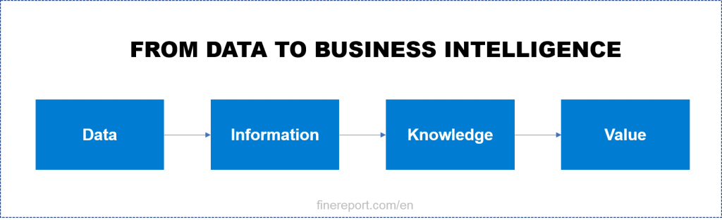 In business intelligence, data should be transformed into value.