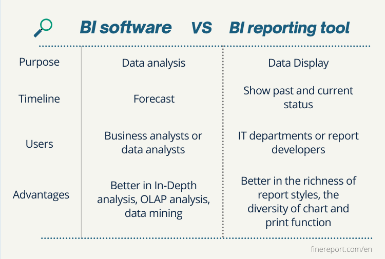 Compare the Difference Between BI and Reporting