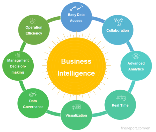 Business Intelligence(BI) is a process that incorporates analytics, data management, reporting tools, and various methodologies for visualizing, analyzing data, and delivering insightful information that helps executives, managers, and employees make informed business decisions.