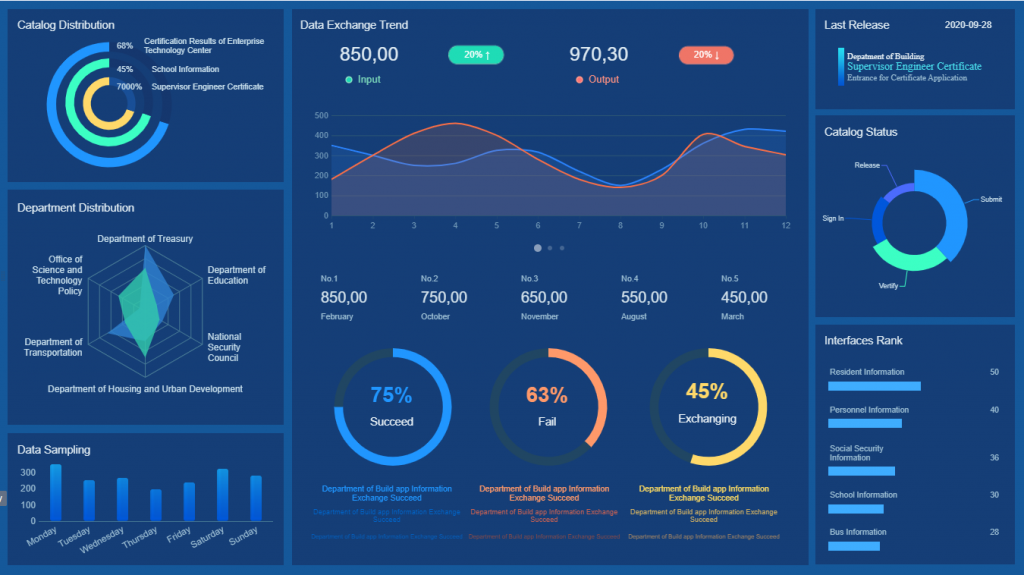 An interface of dashboard reporting made by FineReport