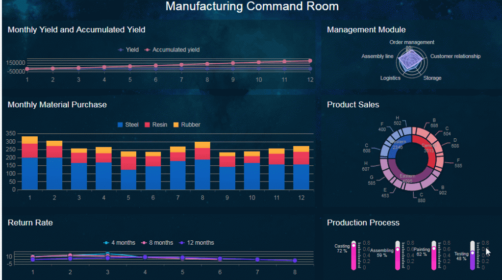 Interactive Dashboard