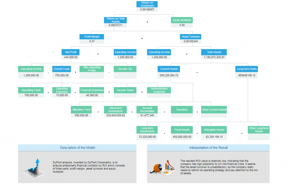 Dupont analysis is often used in financial reporting