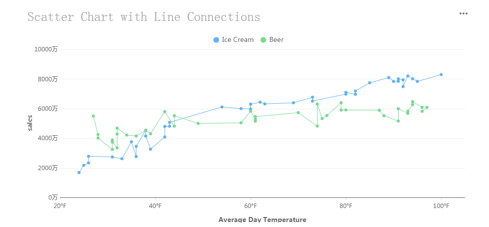 Take a look at the Scatter Chart with Line Connections(by FineReport): We are naturally curious why the sales of beer and ice cream increase as the temperature rises? And how to deal with this growth trend next summer?