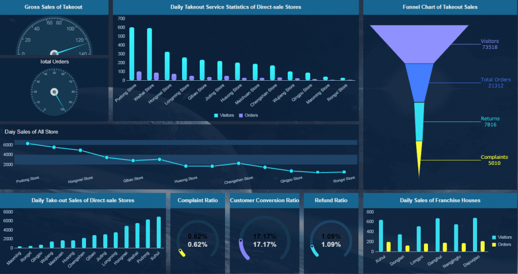 Business intelligence solutions: dashboard