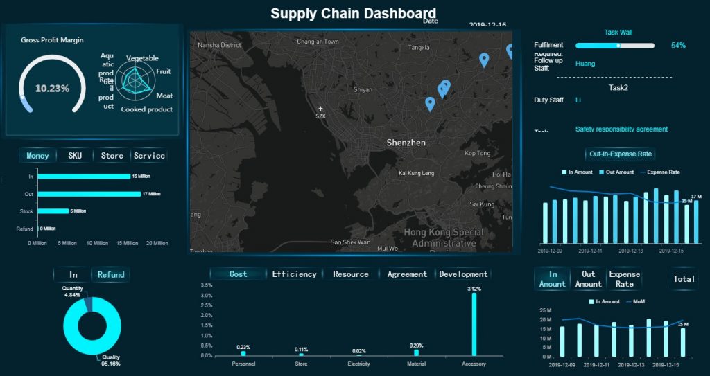 Supply chain dashboard is one of the procurement report templates made by FineReport