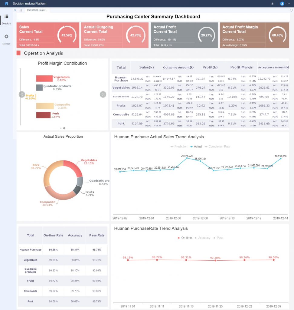 Sample of Procurement dashboard