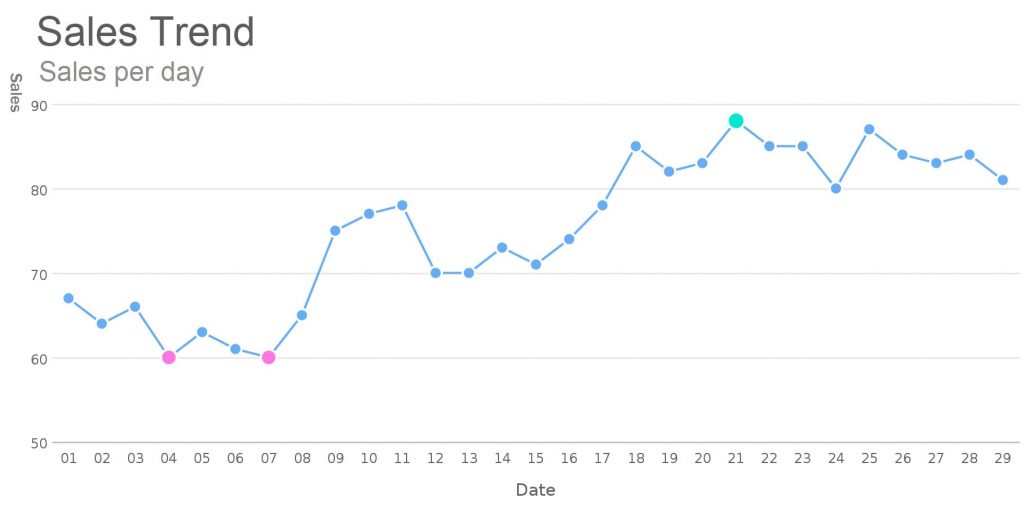 sales trend analytics example