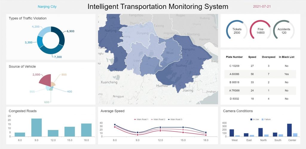 an interface of intelligent transportation monitoring system of Fanruan’s BI platform FineReport