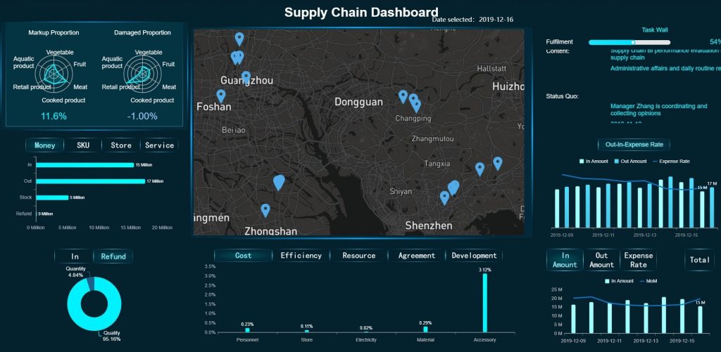 an interface of supply chain dashboard of FineReport