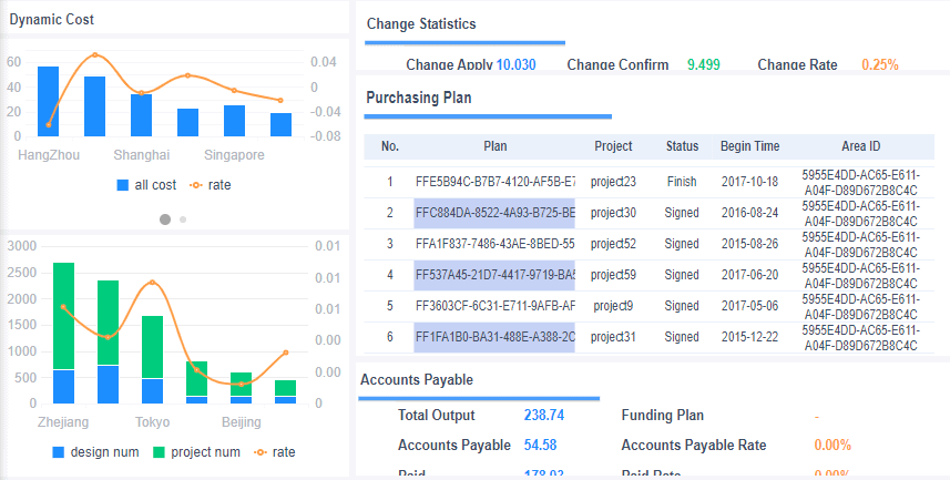 an interface of dynamic cost dashboard made by FineReport