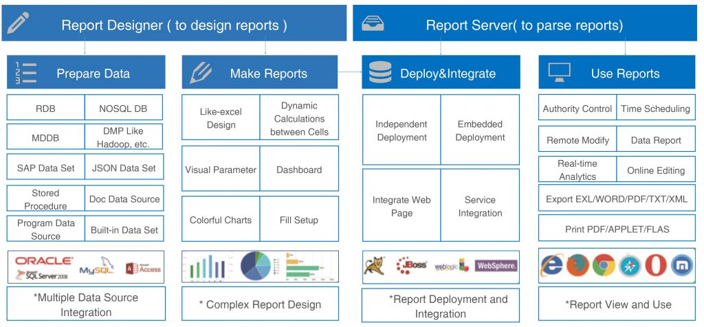 an architecture of Fanruan’s BI platform FineReport