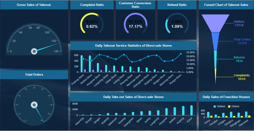 marketing Digital data dashboard