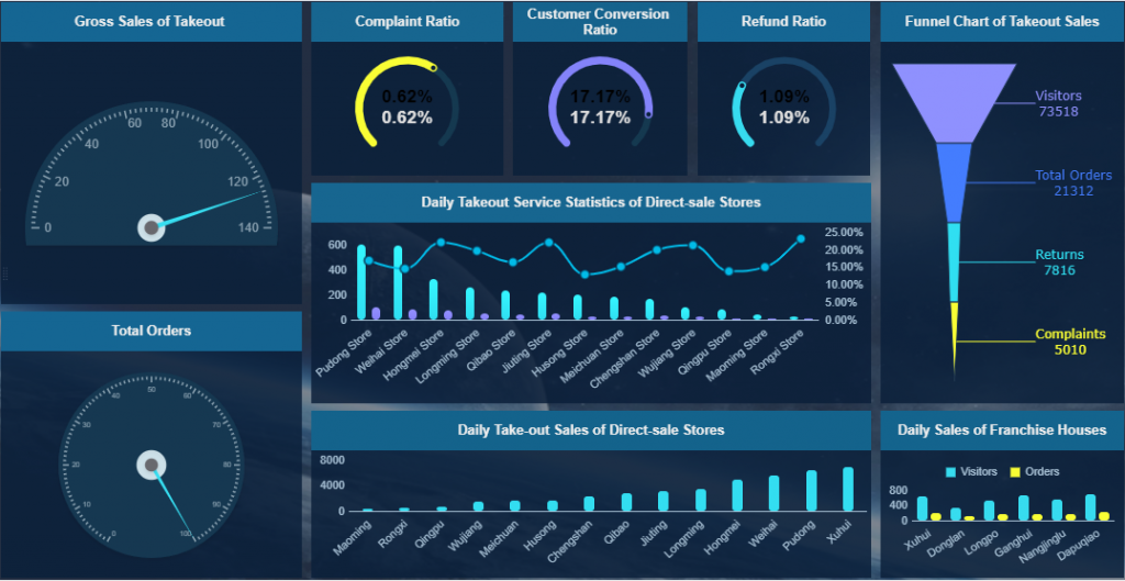 an interface of marketing analysis of Fanruan’s BI FineReport