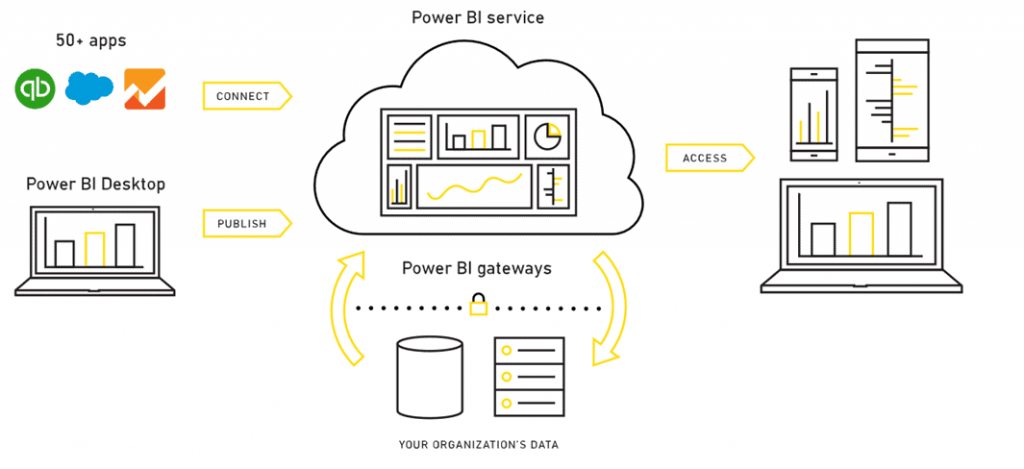 a photo explanation of Power BI