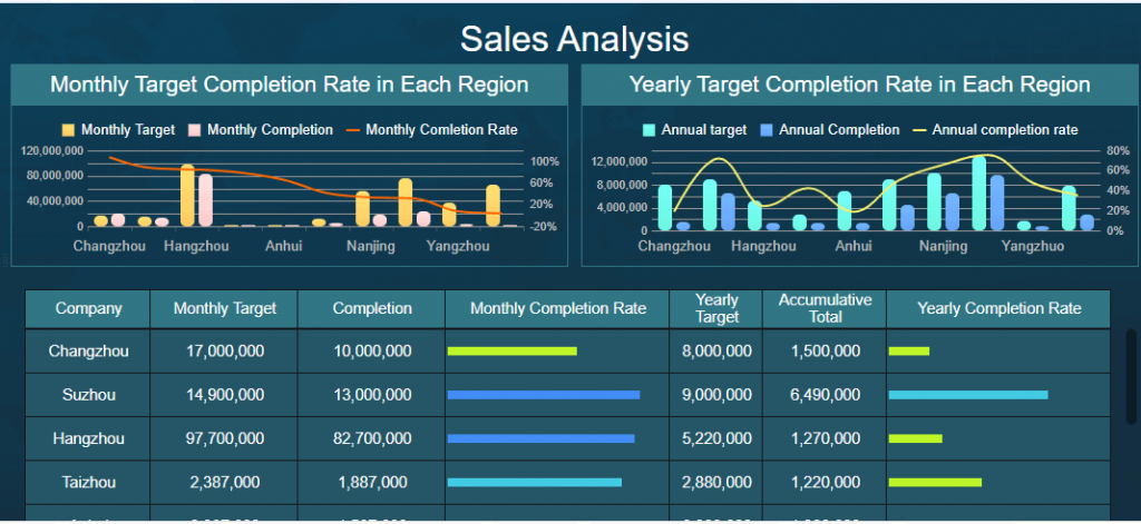 an interface of sales analysis dashboard made by FineReport