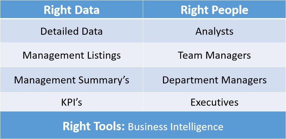 a picture explanation of right data, right people and right tools