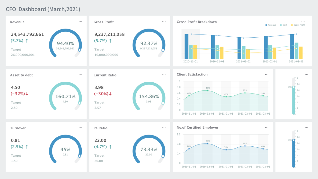 an interface of CFO dashboard by FineReport