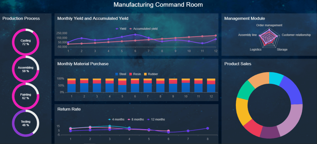 an interface of manufacturing command room dashboard of FineReport