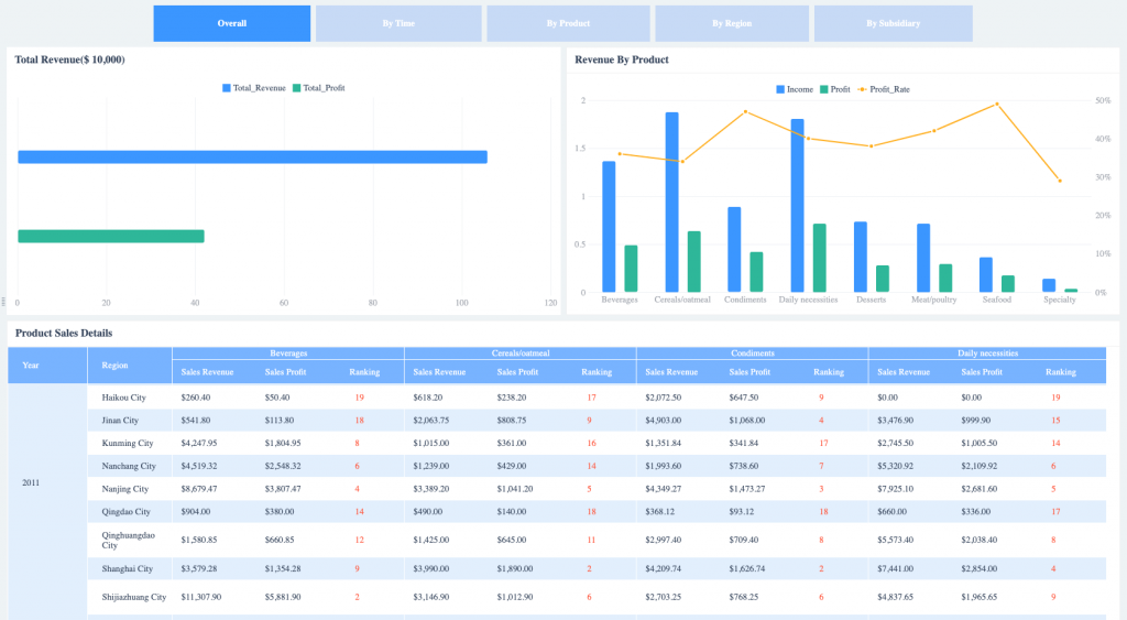 product sales dashboard is often used in business