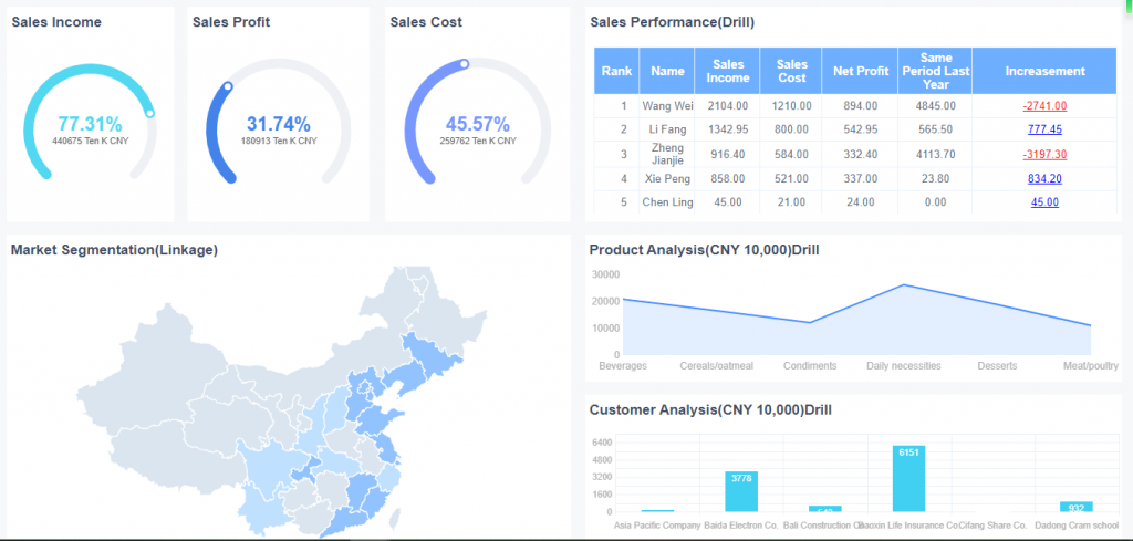 an interface of overall sales performance dashboard of FineReport)