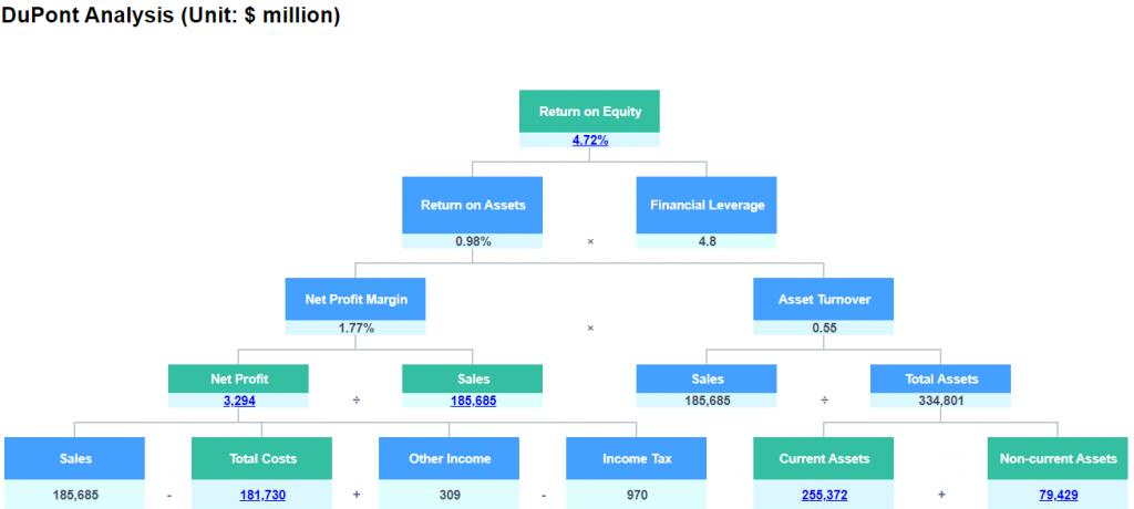 Dupont analysis is very useful in Financial analytics