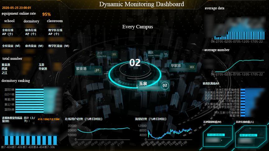 an interface of dynamic monitoring dashboard of Zhejiang University(by FineReport)