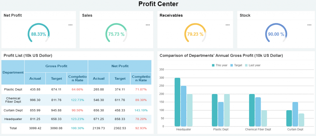 an interface of profit center dashboard of FineReport)