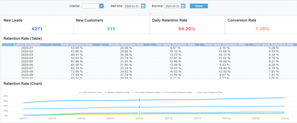 an interface of retention analysis dashboard by FineReport