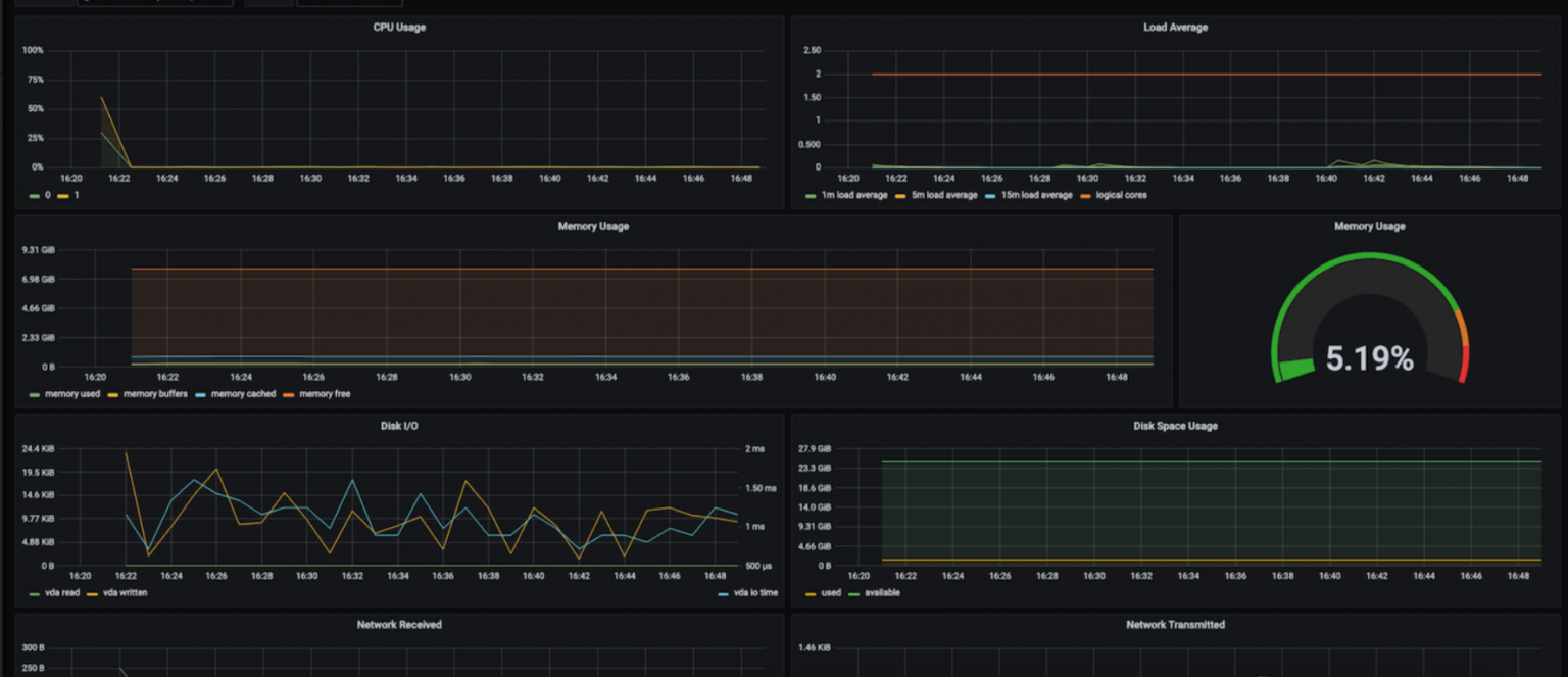 Four popular Java Dashboards for 2021——Examples