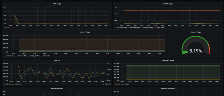 Four popular Java Dashboards for 2021——Examples