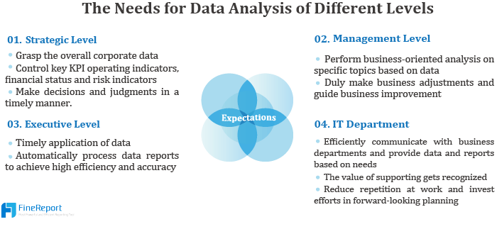 Expectations for report in different levels