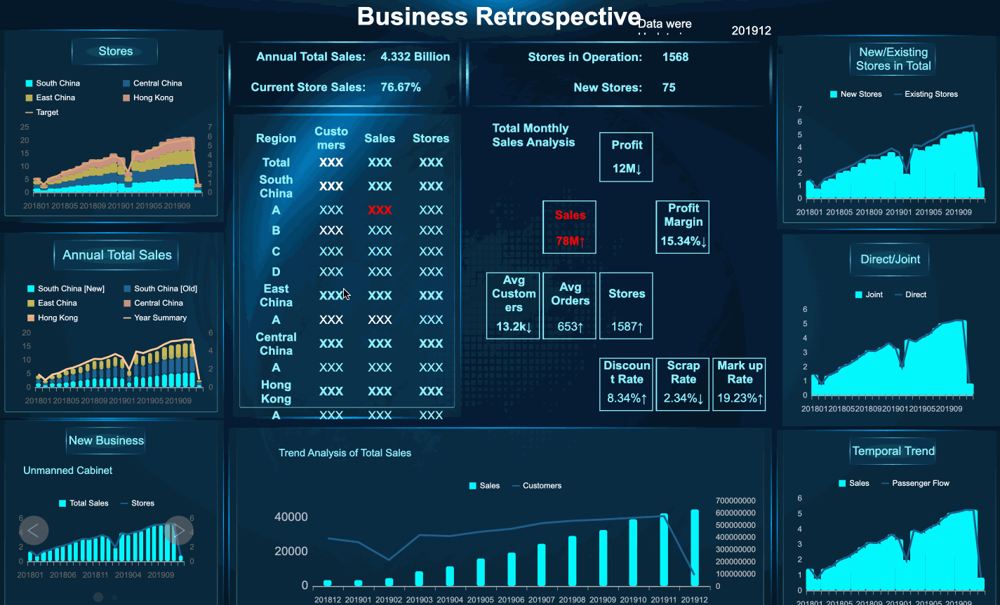 Business retrospective dashboard