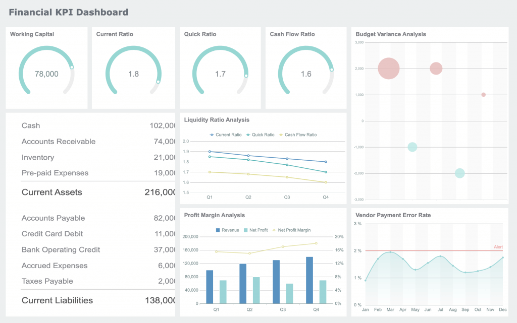 Financial analysis report containing common KPIs