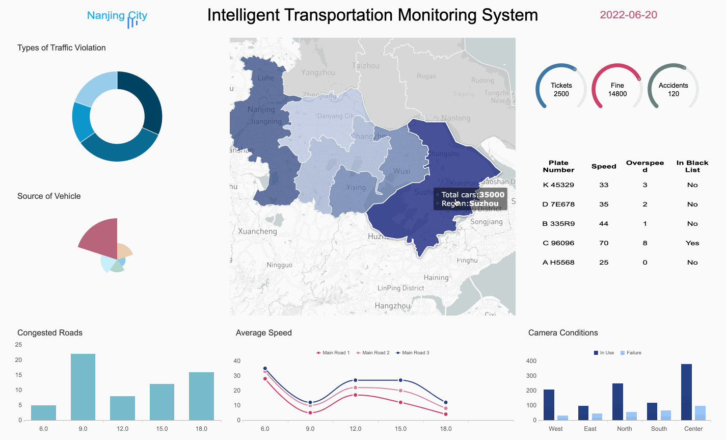Intelligent transportation monitoring system