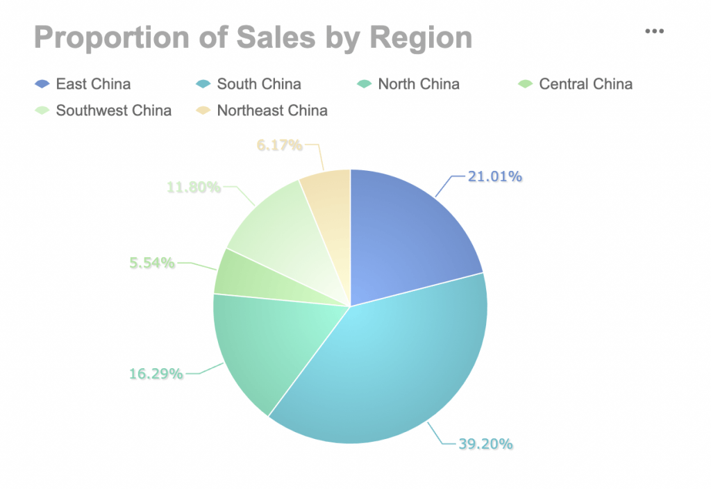 Pie chart