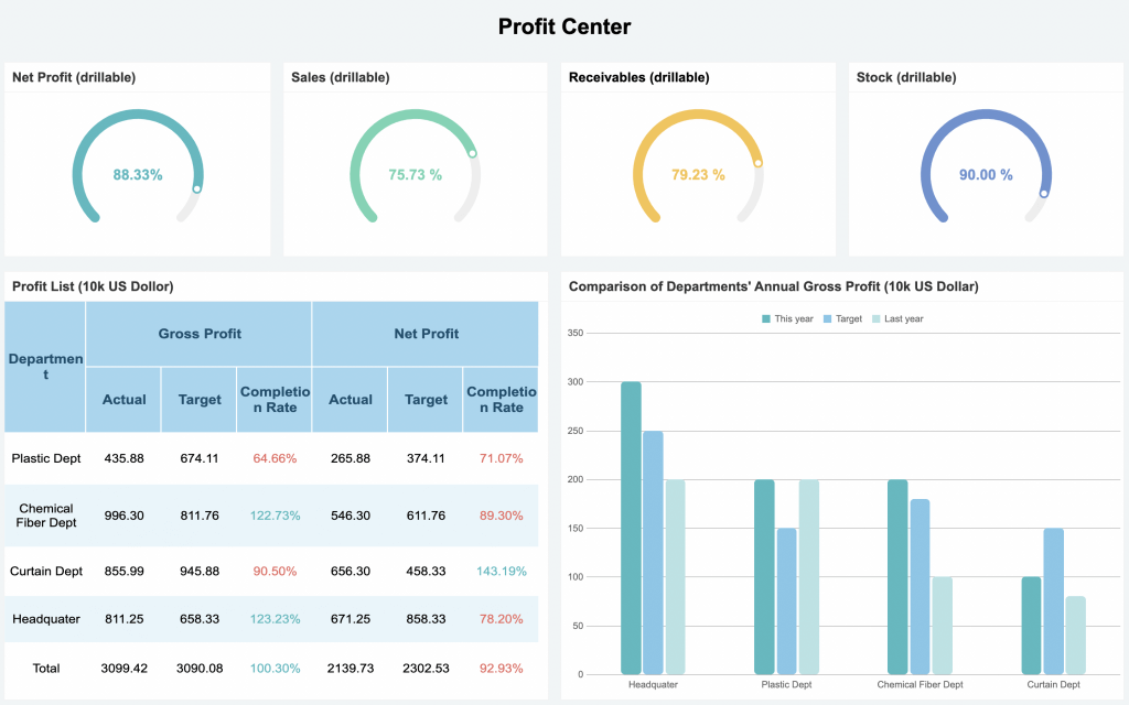 An analysis report about profit