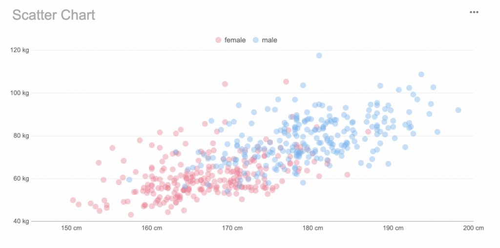 Scatter plot