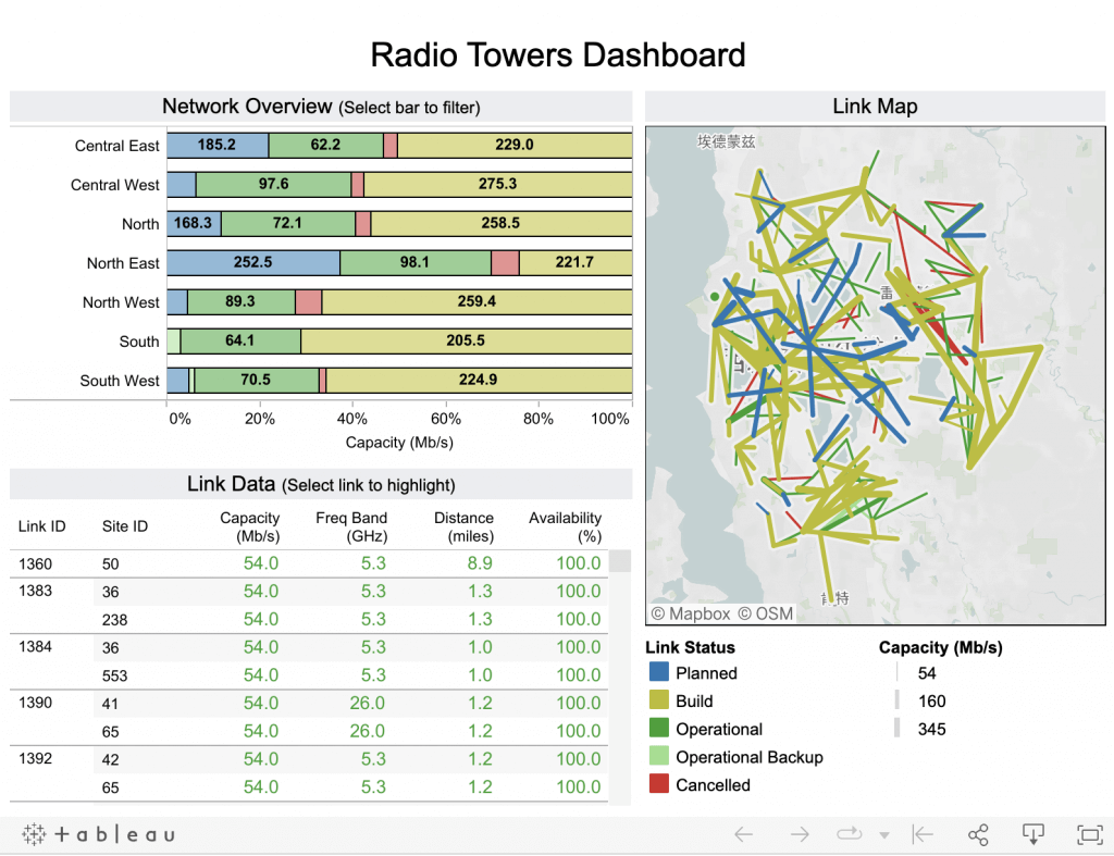 A picture showing a dashboard made by Tableau