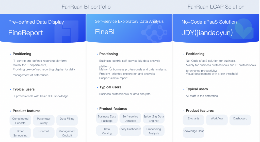 Brief introduction of FanRuan's core products