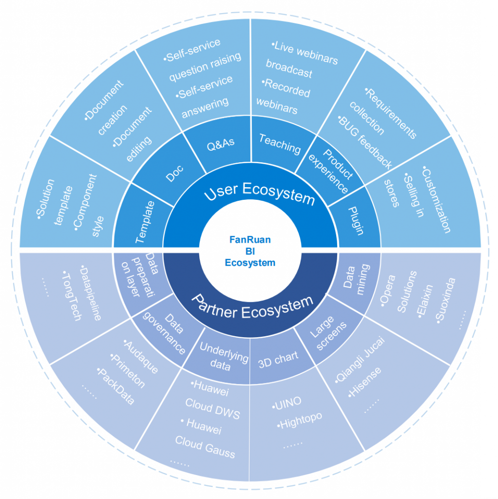 A picture showing the ecosystem of FanRuan