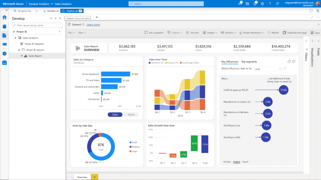 A picture showing dashboard made by Power bi